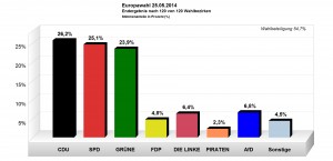 Womit wir Ihnen das amtliche Europawahlergebnis nahe bringen wollen. Ein "Draufklick" vergößert …