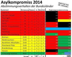 asyl2014_abstimmungsverhalten2